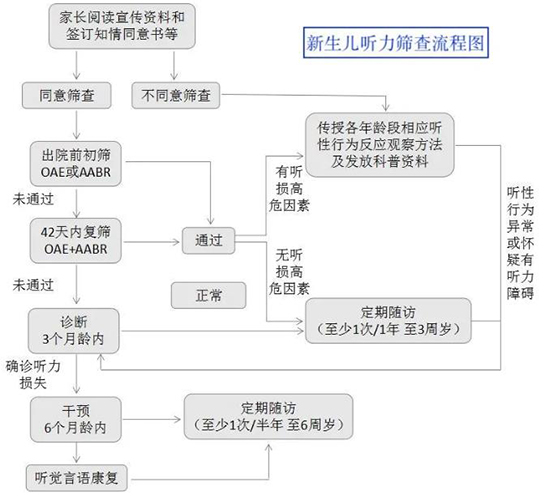 回答筛查是否是变相收费的问题，以及新生儿听力筛查仪检测流程