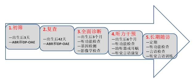 有关新生儿听力筛查五步骤